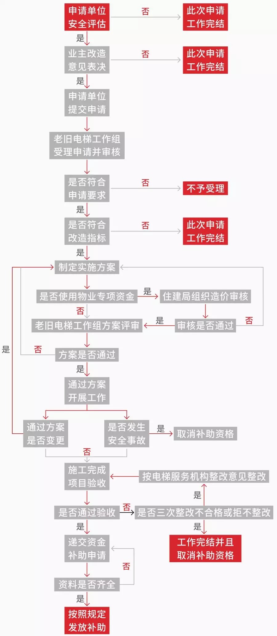 超齡電梯帶病運行？—更新改造這些老舊電梯先看看政策怎么說！