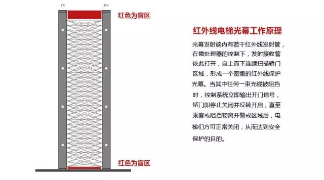 【真相】電梯轎門感應有盲區(qū)，西尼機電來告訴你